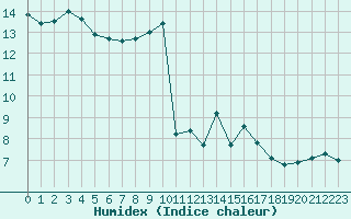 Courbe de l'humidex pour Orly (91)