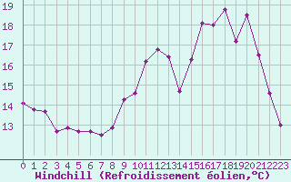 Courbe du refroidissement olien pour Auxerre-Perrigny (89)