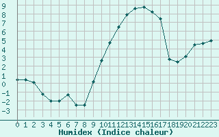 Courbe de l'humidex pour Reims-Prunay (51)