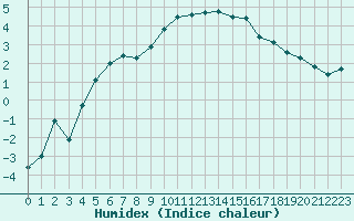 Courbe de l'humidex pour Mont-Aigoual (30)