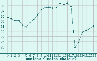 Courbe de l'humidex pour Cap Corse (2B)