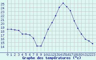 Courbe de tempratures pour Pomrols (34)