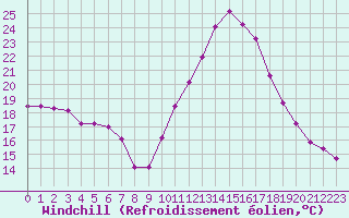 Courbe du refroidissement olien pour Pomrols (34)