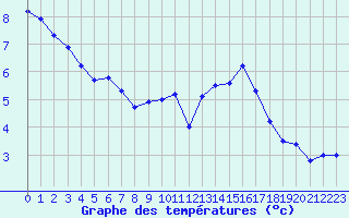 Courbe de tempratures pour Trappes (78)