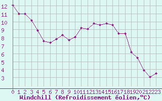 Courbe du refroidissement olien pour Carpentras (84)