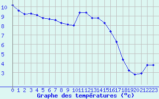 Courbe de tempratures pour Baye (51)