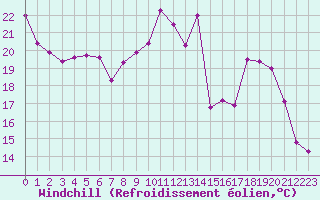 Courbe du refroidissement olien pour Saint-Quentin (02)