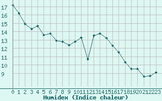 Courbe de l'humidex pour Brignogan (29)