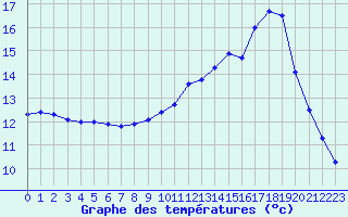 Courbe de tempratures pour Albi (81)