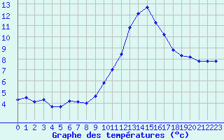 Courbe de tempratures pour Roujan (34)