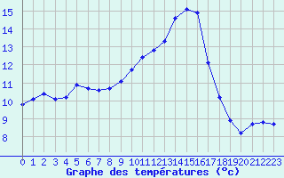 Courbe de tempratures pour Castellbell i el Vilar (Esp)