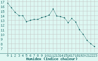 Courbe de l'humidex pour Langres (52) 