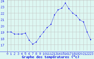 Courbe de tempratures pour Saint-Brieuc (22)