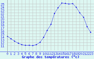 Courbe de tempratures pour Guidel (56)