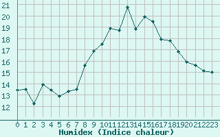 Courbe de l'humidex pour Cap Pertusato (2A)