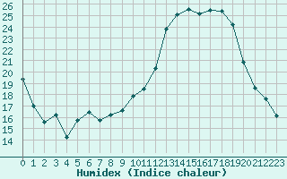 Courbe de l'humidex pour Albi (81)