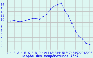 Courbe de tempratures pour Liefrange (Lu)