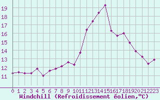Courbe du refroidissement olien pour Montredon des Corbires (11)