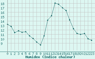 Courbe de l'humidex pour Montroy (17)