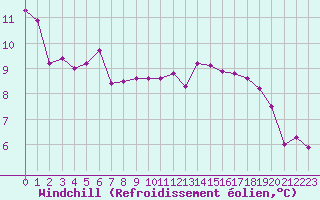 Courbe du refroidissement olien pour Corsept (44)