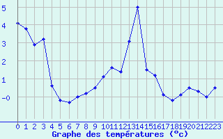 Courbe de tempratures pour Saint-Vran (05)