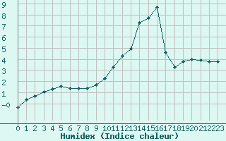 Courbe de l'humidex pour Recoubeau (26)