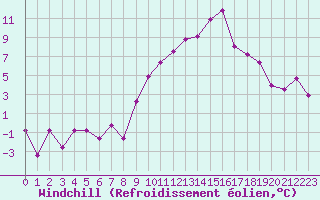 Courbe du refroidissement olien pour Marignane (13)