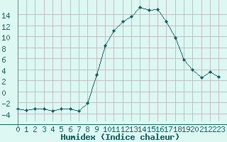 Courbe de l'humidex pour Formigures (66)