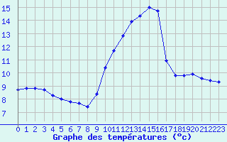Courbe de tempratures pour Solenzara - Base arienne (2B)