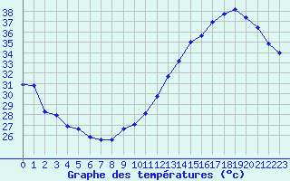 Courbe de tempratures pour Jan (Esp)