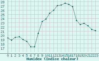 Courbe de l'humidex pour Avord (18)