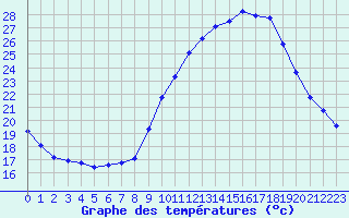Courbe de tempratures pour Le Mesnil-Esnard (76)