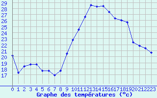 Courbe de tempratures pour Nmes - Garons (30)