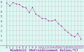 Courbe du refroidissement olien pour Dinard (35)
