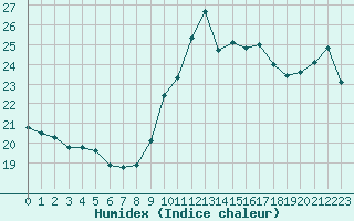 Courbe de l'humidex pour Ste (34)