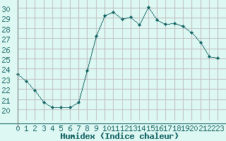 Courbe de l'humidex pour Nancy - Essey (54)