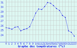 Courbe de tempratures pour Bziers Cap d