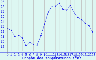 Courbe de tempratures pour Vias (34)