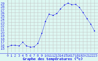 Courbe de tempratures pour Rodez (12)