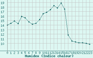 Courbe de l'humidex pour Mcon (71)