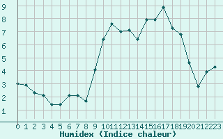 Courbe de l'humidex pour Bonnecombe - Les Salces (48)