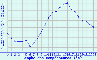 Courbe de tempratures pour Engins (38)