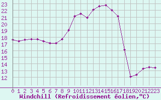 Courbe du refroidissement olien pour Roujan (34)