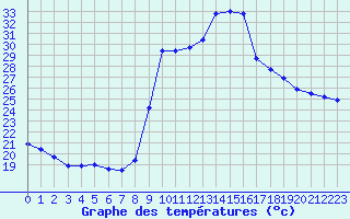 Courbe de tempratures pour Salon-de-Provence (13)