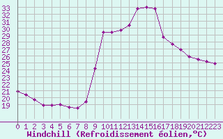 Courbe du refroidissement olien pour Salon-de-Provence (13)