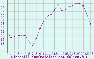 Courbe du refroidissement olien pour Cazaux (33)