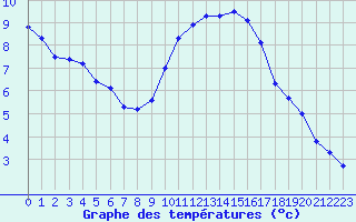 Courbe de tempratures pour Luc-sur-Orbieu (11)