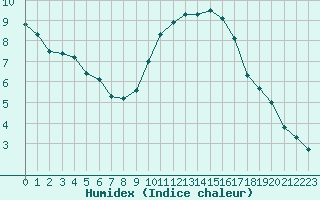 Courbe de l'humidex pour Luc-sur-Orbieu (11)