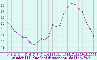 Courbe du refroidissement olien pour Castres-Nord (81)