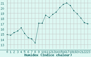 Courbe de l'humidex pour Dieppe (76)